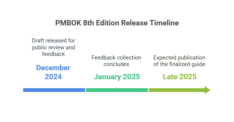 pmbok 8th edition release date